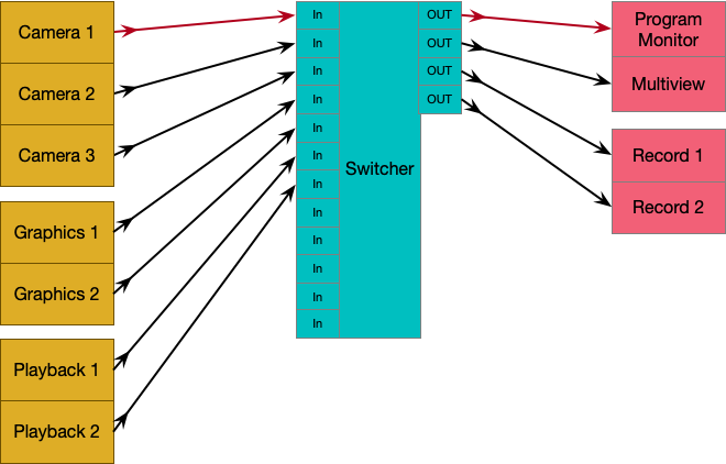 A diagram of the effective path of the video signal.